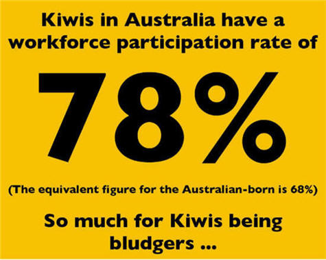 So much for Kiwis being dole bludgers.