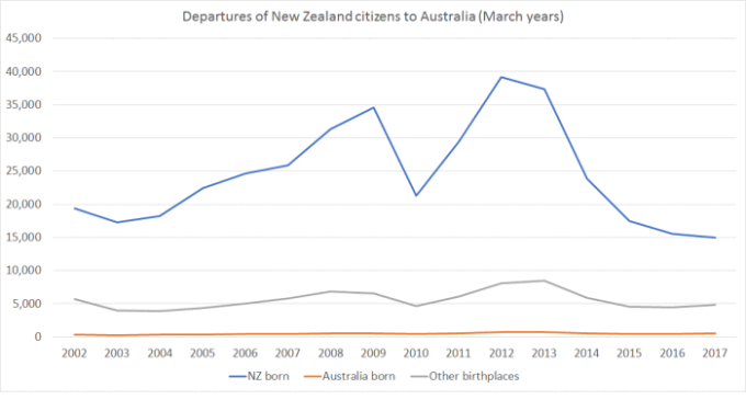 Chart showing departures of New Zealand citizens to Australia (March years).