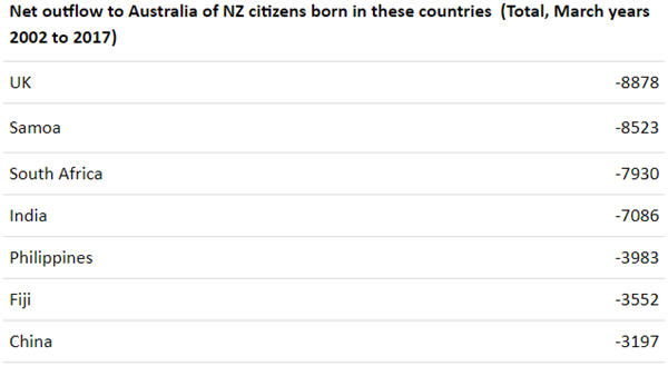 Net outflow to Australia of NZ citizens born in these countries (March years 2002 to 2017).