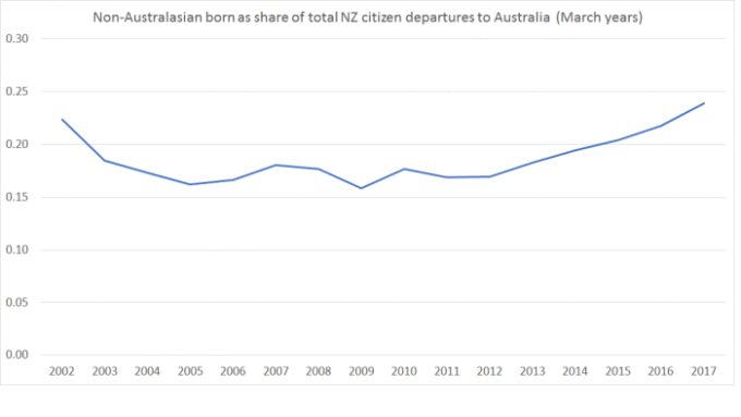 Chart showing non-Australasian born as share of total NZ citizen departures to Australia (March years).